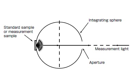 Fig. 7 Schematic of Reflectance Measurement