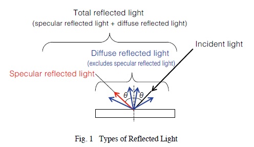 Fig. 1 Types of Reflected Light