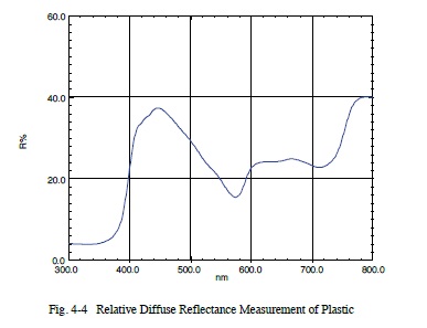 Fig. 4-4 Relative Diffuse Reflectance Measurement of Plastic