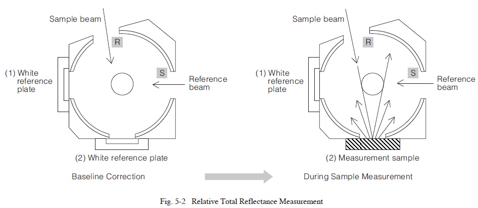 Fig. 5-2 Relative Total Reflectance Measurement