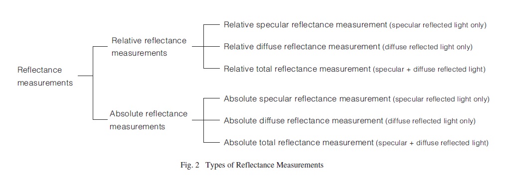 Fig. 2 Types of Reflectance Measurements