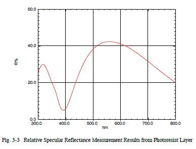 Fig. 3-3 Relative Specular Reflectance Measurement Results from Photoresist Layer