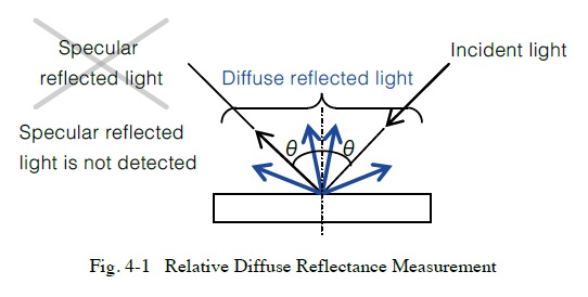 Fig. 4-1 Relative Diffuse Reflectance Measurement