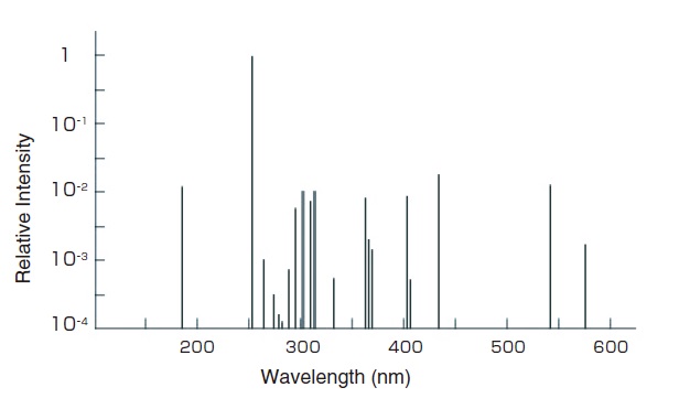 Fig.4 Spectral Distribution of a Low-Pressure Mercury Lamp