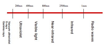 Fig.3 Classification of Light According to Wavelength