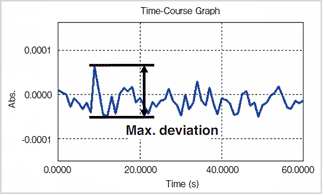 Fig. 3 Noise Level Measurement Results