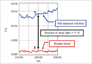 Fig. 2 Stray Light Measurements Using Nal Aqueous Solution