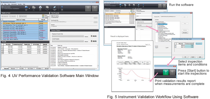 Fig. 4 UV Performance Validation Software Main Window/Fig. 5 Instrument Validation Workflow Using Software