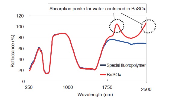 Fig. 3 Measurement of Tracing Paper Reflectance Using Different White Reference Plates