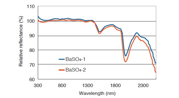 Fig. 4 Measurement of Reflectance Using Two BaSO4 White Reference Plates