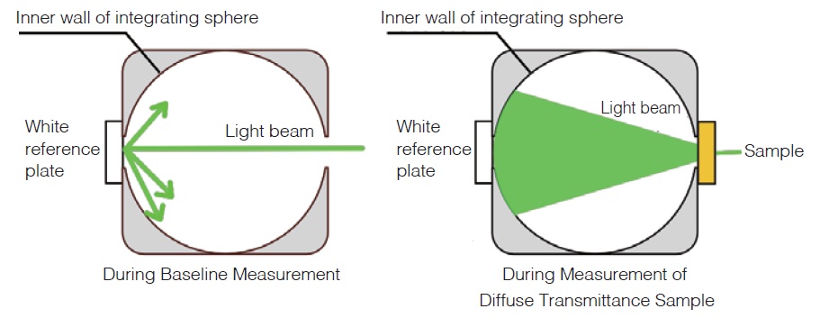 Fig. 6 Status of Light During Measurement of Diffuse Transmittance Sample