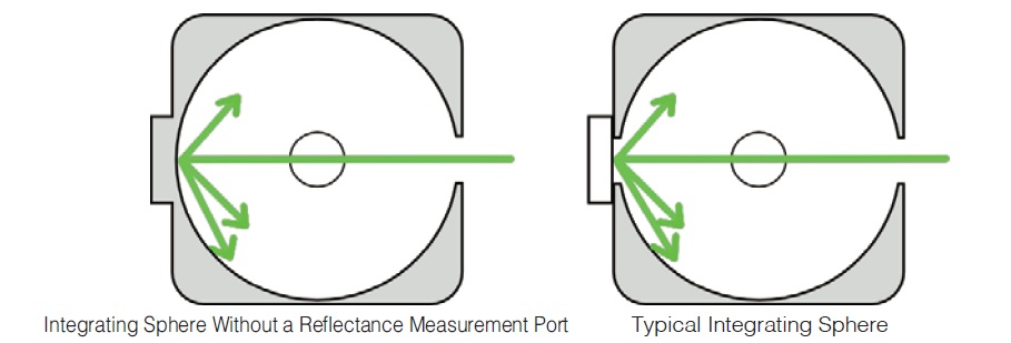 Fig. 7 An Integrating Sphere Without a Reflectance Measurement Port and a Typical Integrating Sphere