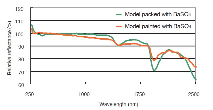 Fig. 8 Differences in Reflectance for Models Packed with BaSO4 Powder and Painted with BaSO4