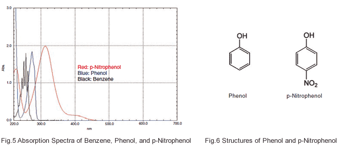 Fig.5 Absorption Spectra of Benzene, Phenol, and p-Nitrophenol/Fig.6 Structures of Phenol and p-Nitrophenol