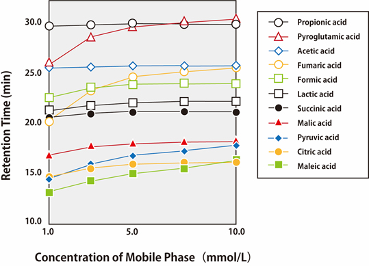 Change in Retention Behavior of Organic Acids Corresponding to Concentration of Mobile Phase