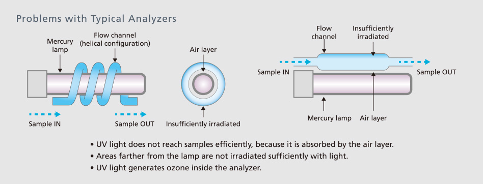 Problems with Typical Analyzers