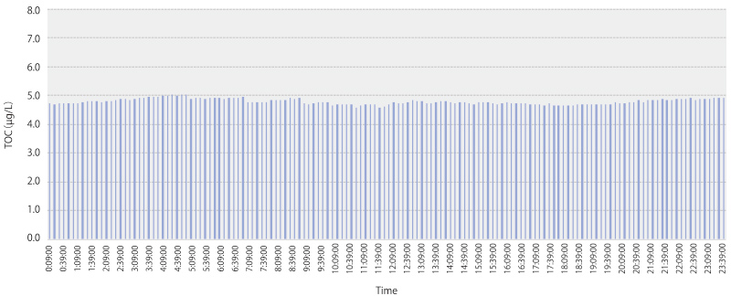 24-Hour Continuous eTOC Measurement Data of Ultra-Pure Water