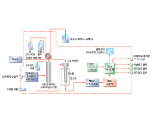 TOC-4200K 측정 흐름도 및 하폐수 처리 공정 설치 예제