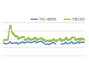 최첨단 기술로 사용자 안심 TOC 연속자동측정기기