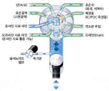 Sample Injection System