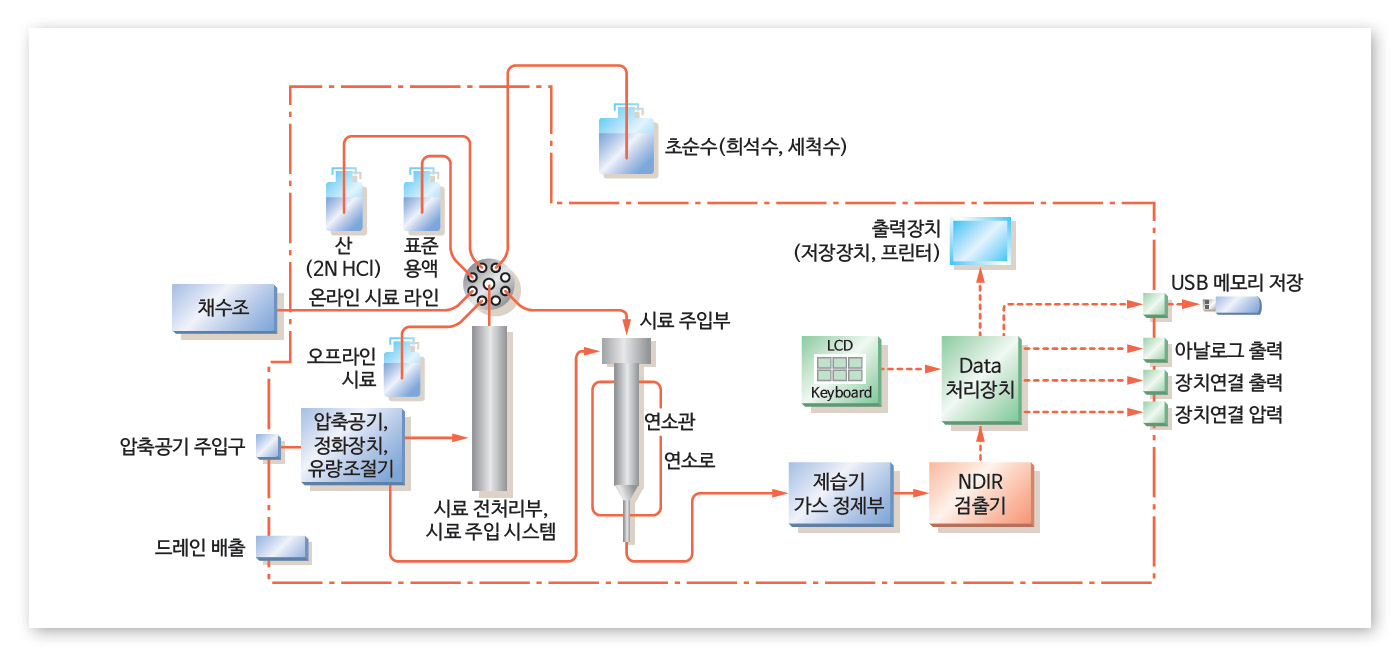 TOC-4200K 측정 흐름도