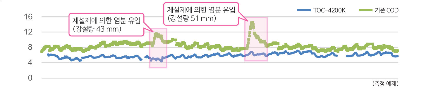 측정예제