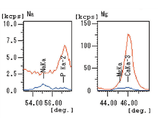 High-order x-ray peak decision