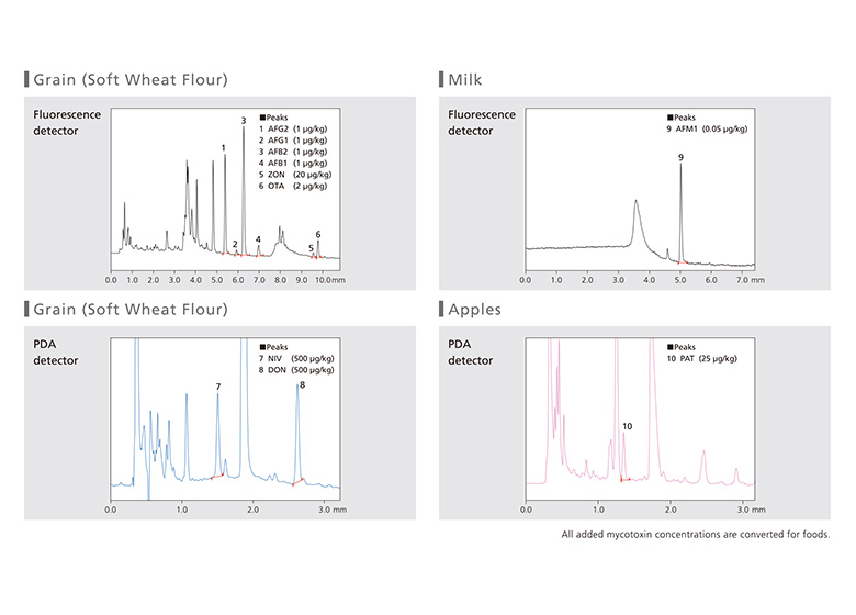 10 - Mycotoxin Screening System