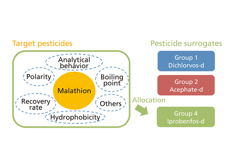 208 - GC/MS Residual Pesticides D...