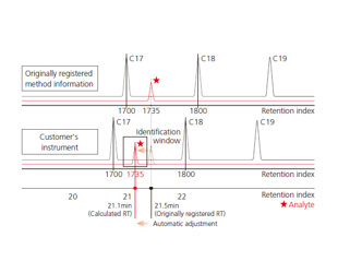 211 - Smart Environmental Database