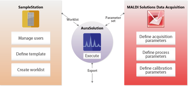 SampleStation and AuraSolution