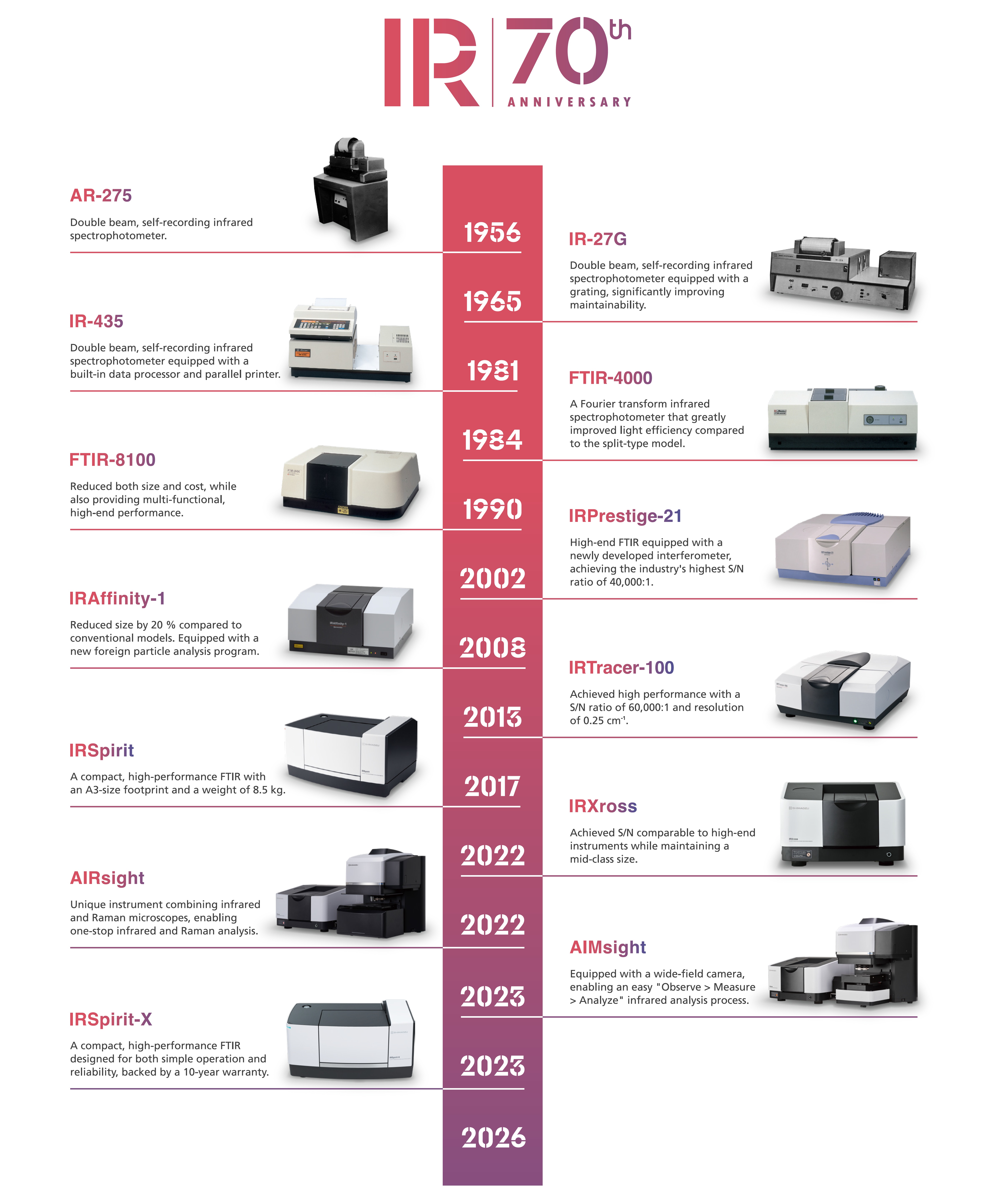 timeline