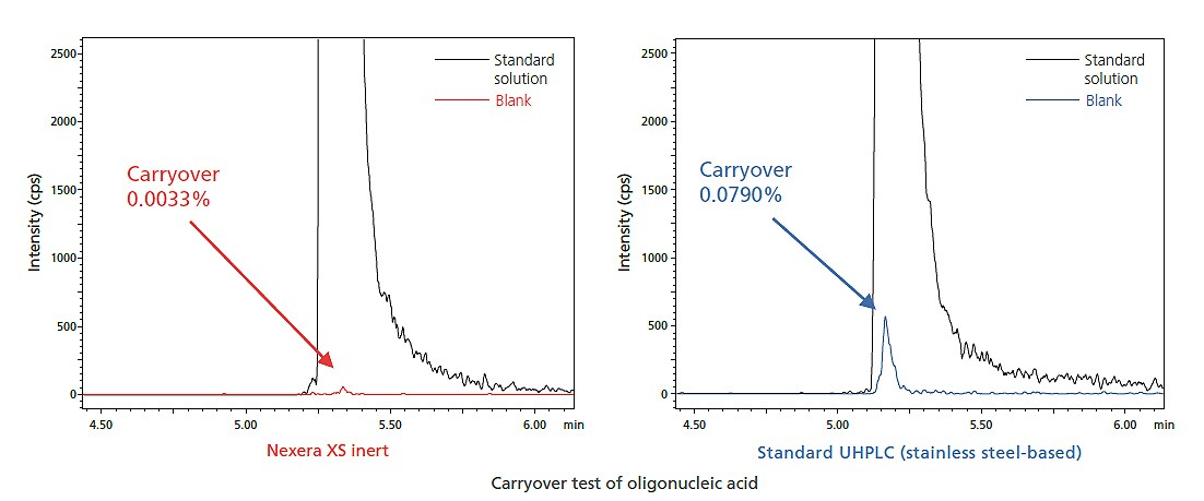 carryover-test-of_oligonucleic_acid