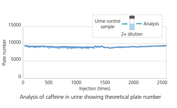 Analysis of caffeine in urine showing theoretical plate number