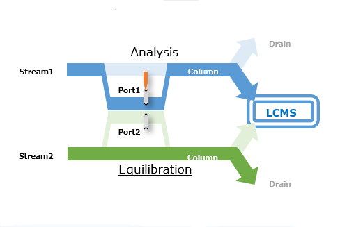 Maximizing throughput with dual injection