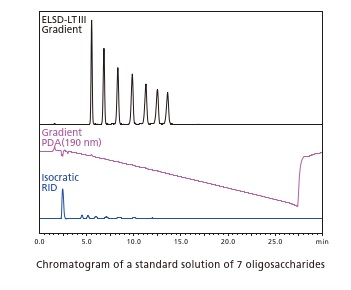 Chromatogram of a standard solution of 7 oligosaccharides
