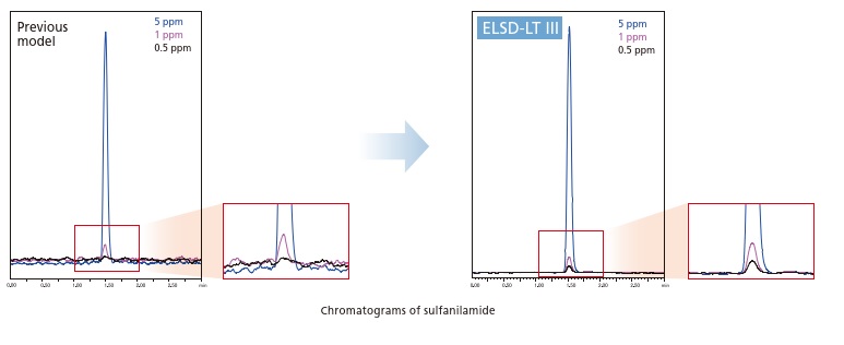 Chromatograms of sulfanilamide