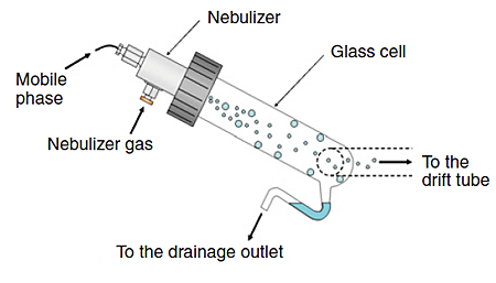 To the drainage outlet