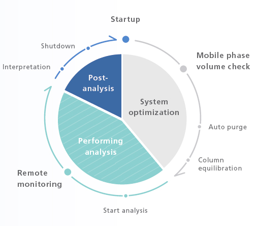 Automation and Remote Operation/ Monitoring that Encourage a New Working Style